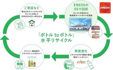 使用済みペットボトルの水平リサイクルチェーン