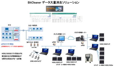 インターネット・LAN経由も両方の大量消去管理が可能な 「BitCleaner」データ大量消去ソリューションを3月11日に発表！ 　～返却や廃棄時のPC・HDD・SSDからの情報漏洩防止～