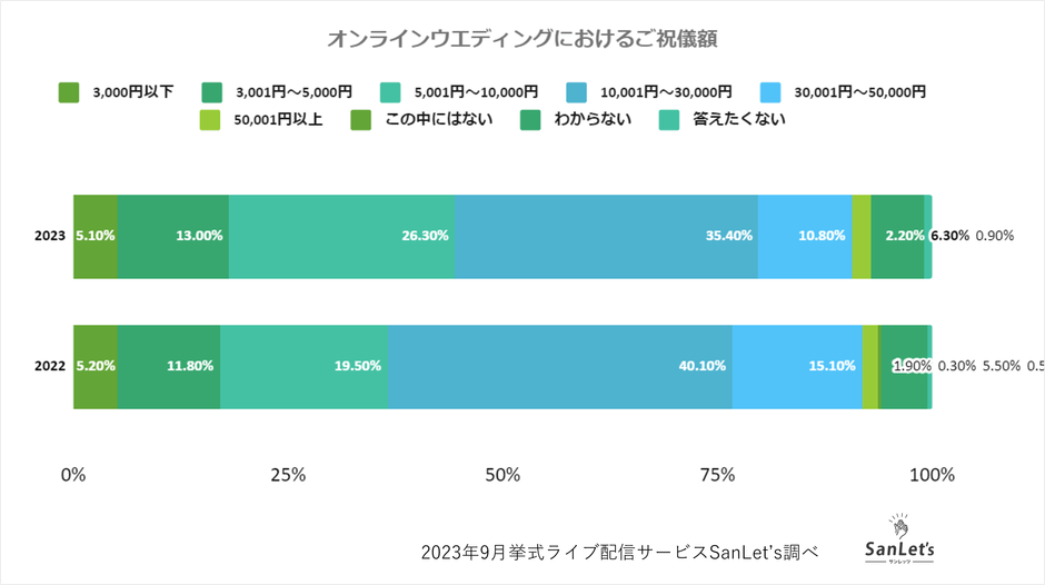 オンライン参列システムSanLet's_オンライン参列ご祝儀額