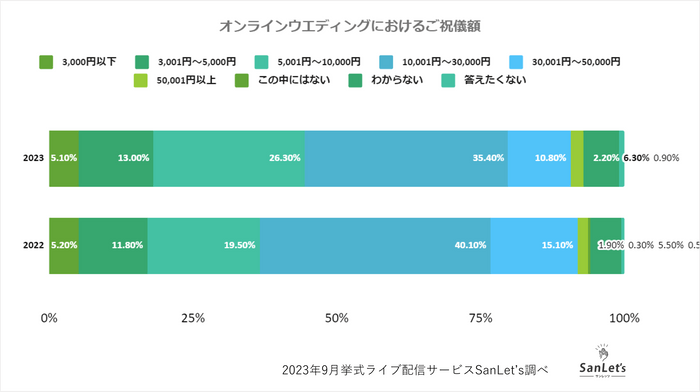 オンライン参列システムSanLet's_オンライン参列ご祝儀額