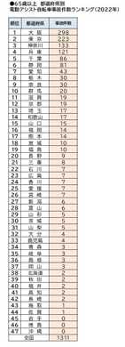 65歳以上 都道府県別 電動アシスト自転車事故件数ランキング(2022年)