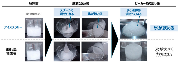 図4. アイススラリーと凍らせた糖酸液の流動性の違い