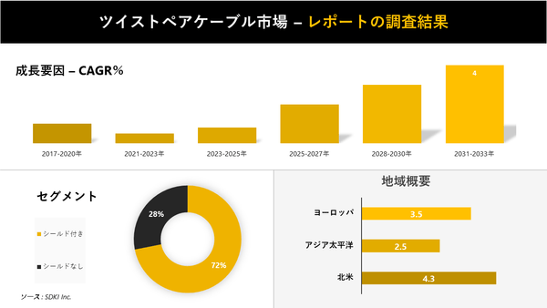 ツイストペアケーブル市場分析