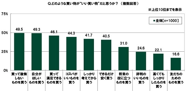 どのような買い物が“いい買い物”だと思うか