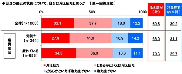 自分は冷え症だと思うか