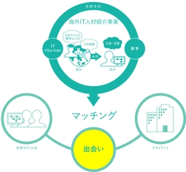 日本のIT人材不足解消へ向け 海外（インド）のIT人材紹介事業を開始 「採用から教育まで一貫したサポートで企業様の採用を支援」