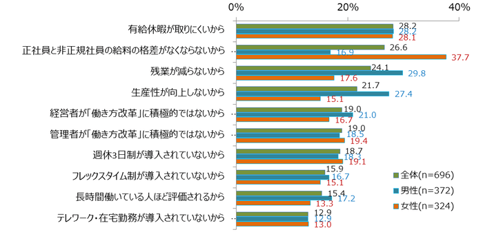 図表3 職場での「働き方改革」を実感していない理由(複数回答)