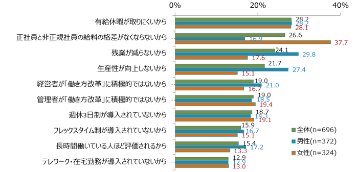 図表3　職場での「働き方改革」を実感していない理由(複数回答)