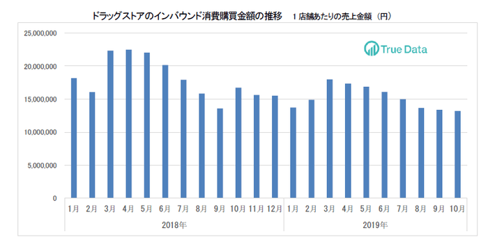 ドラッグストアのインバウンド消費購買金額の推移 1店舗あたりの売上金額(円)