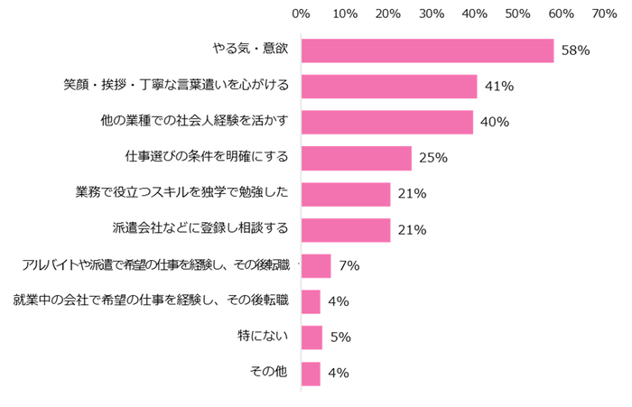 キャリアチェンジ成功の秘訣を教えてください。 ※複数回答可