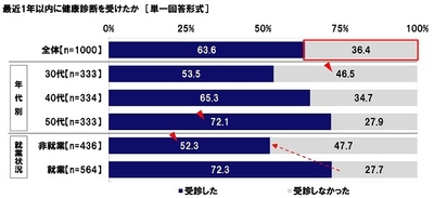 最近1年以内に健康診断を受けたか