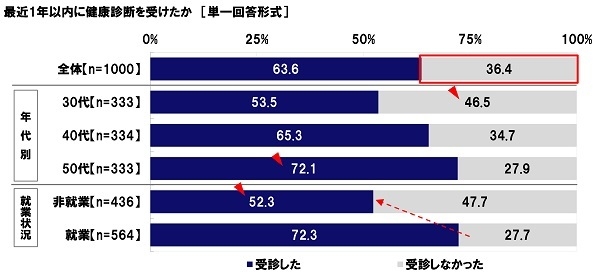 最近1年以内に健康診断を受けたか