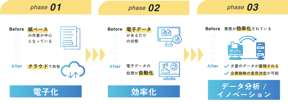 スマレディDXによる業務変化のステップ