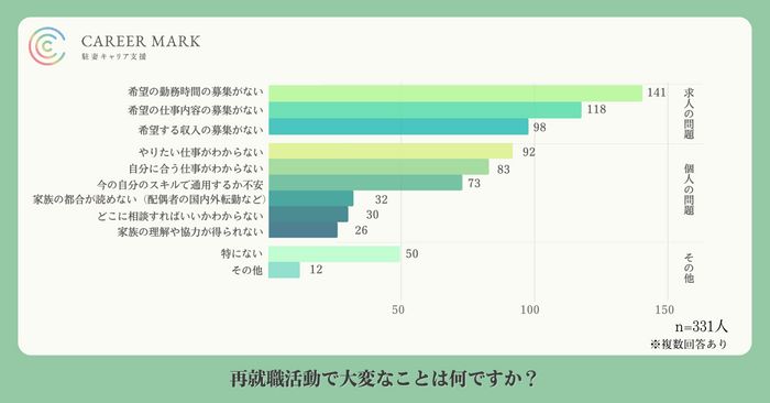 再就職活動で大変なのは「希望の勤務時間の募集がない」