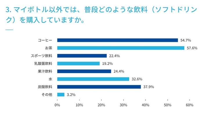 3. マイボトル以外では、普段どのような飲料(ソフトドリンク)を購入していますか。