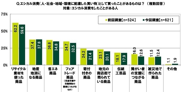 エシカル消費（人・社会・地域・環境に配慮した買い物）として買ったことがあるものは？