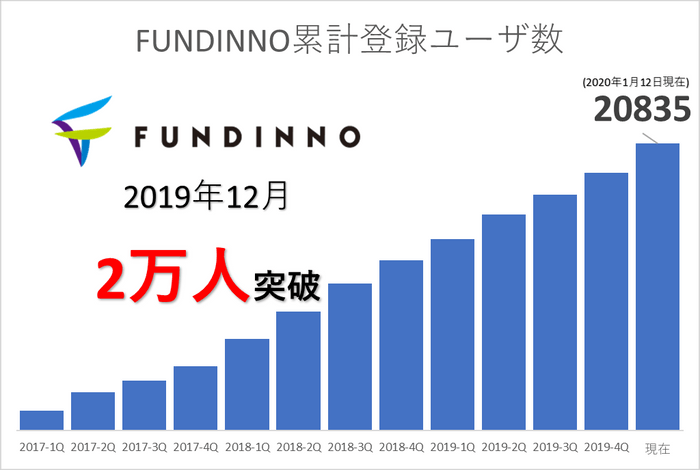 FUNDINNO　2万人突破