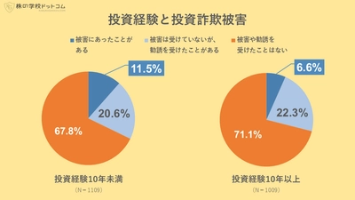 【全国7000人実態調査】 投資歴10年以上は投資詐欺の被害が大幅減少 経験者が語る「騙されない秘訣」とは