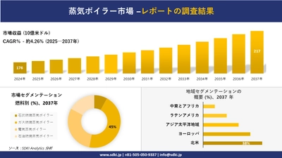 蒸気ボイラー市場の発展、傾向、需要、成長分析および予測2025－2037年