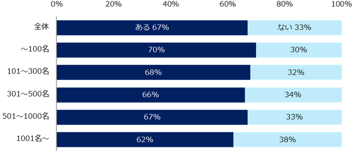 これまで職場でハラスメントを受けたことがありますか?(企業規模別)