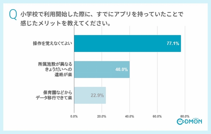 Q8 保育園・幼稚園から連絡アプリを利用されていた方のみにお伺いします。小学校で利用開始した際に、すでに同じアプリを持っていたことで感じたメリットを教えてください(複数選択可)