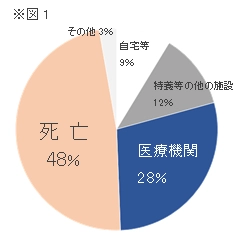 全国4.2万ヶ所の介護施設等　約50万人の退去先データを分析　 退去者の約半数(24万人)が施設内で亡くなる。 近年は特養以外で、看取り対応の民間ホームが急増。