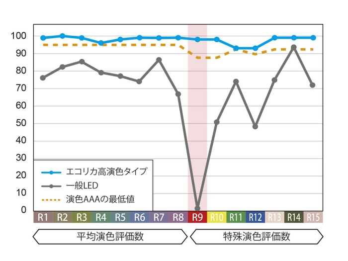 演色評価数の比較グラフ