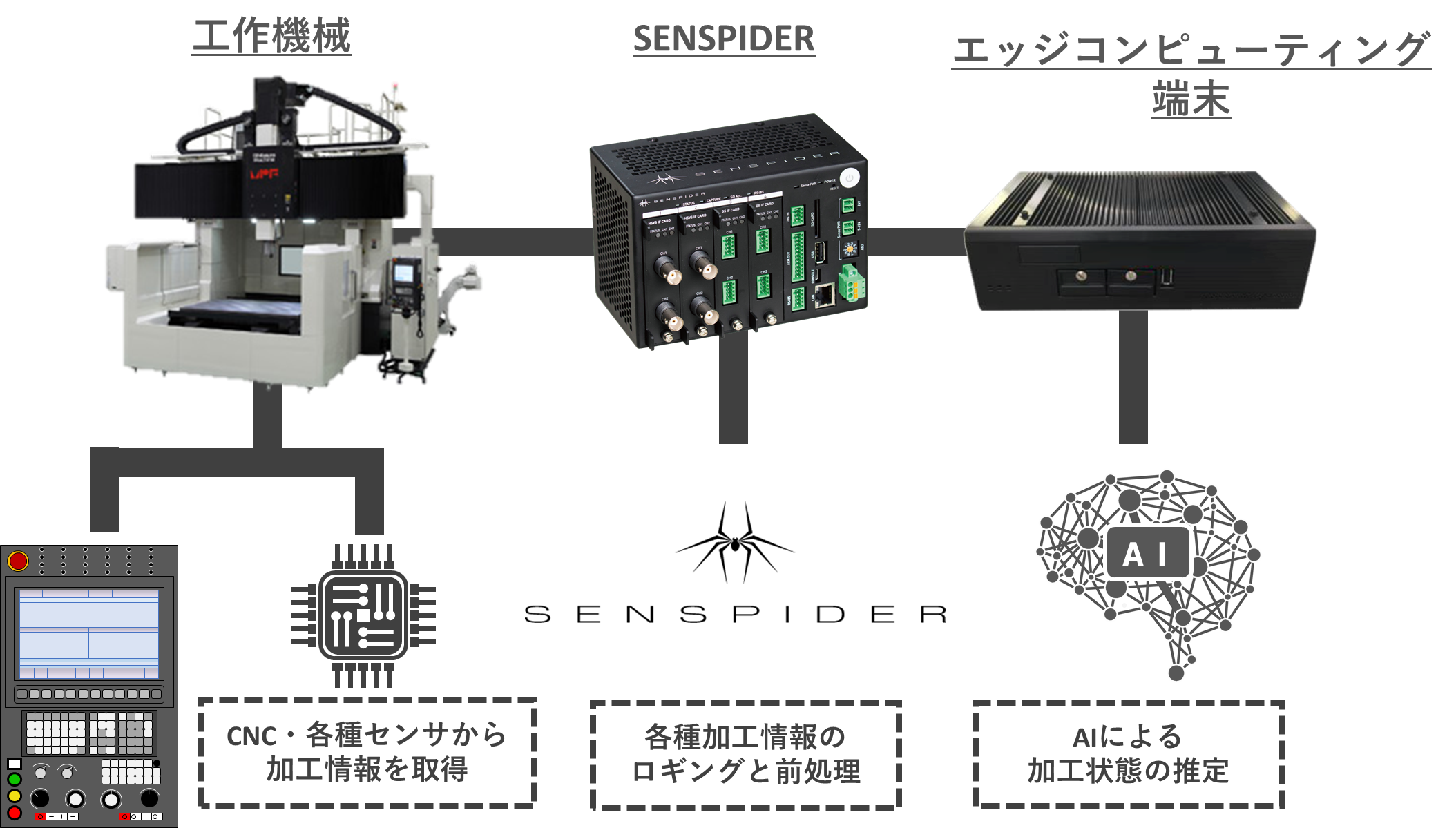芝浦機械、マクニカ、モノづくりDXの実現に向け産業機械を高度化