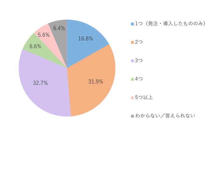 製品・サービスの検討にあたり、具体的に比較したものはいくつありましたか?
