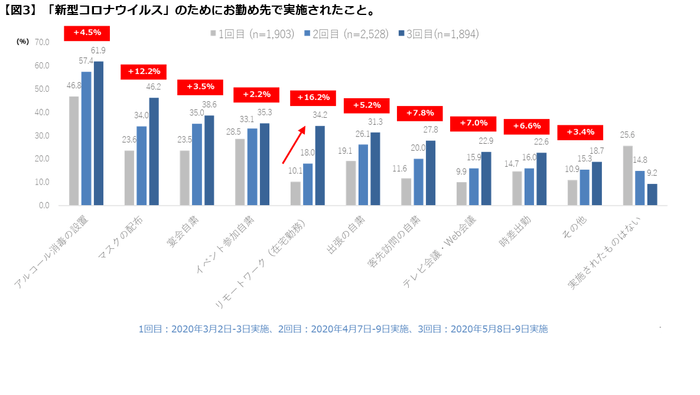 【図3】勤め先で実施されたこと