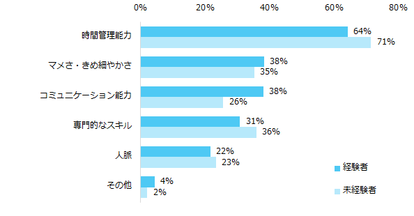 【図10】副業を実現するために、必要だと思うスキル・能力を教えてください。（複数回答可）