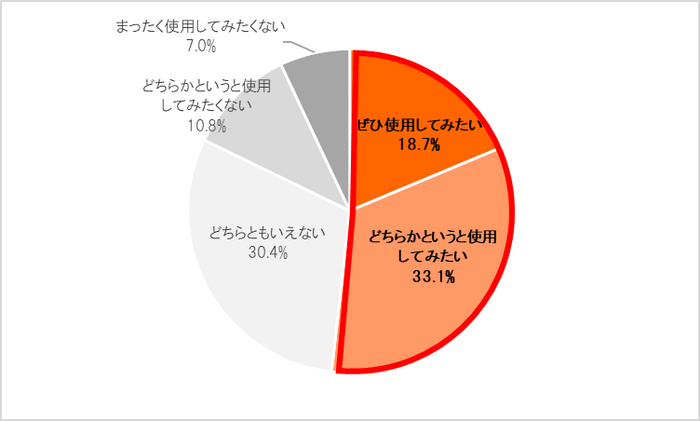 図2(製品情報提示後の回答)