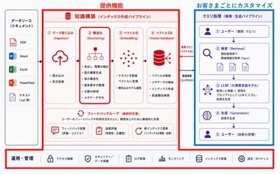 設計書・図面の意味を損なわずAIで活用可能なナレッジへ変換する 「RAG管理ソフトウェア」を販売開始　