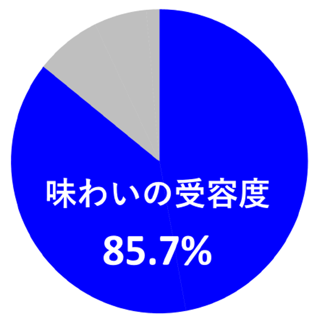 自社調べ n=70 　対象商品：匠のカフェオレ濃厚ミルク