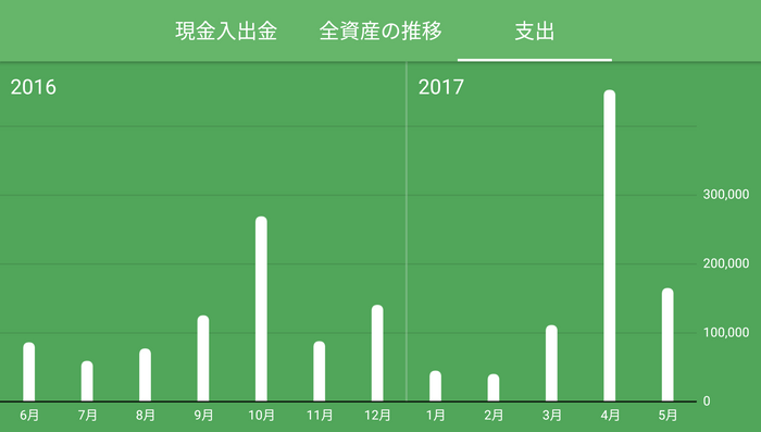 iOS版 支出の推移グラフ