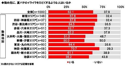 勤め先に、夏バテのイライラをひどくするような人はいるか