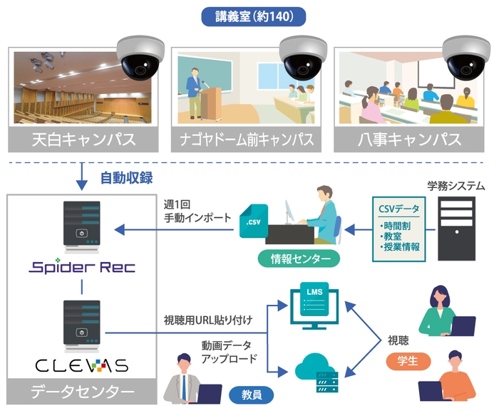 名城大学様 ワークフロー