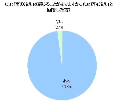 Q3 「夏の冷え」を感じることがあるか