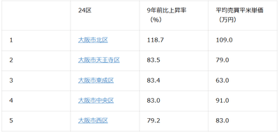 表2:大阪市24区中古マンション価格上昇率ランキング上位5位(2026年2月時点)