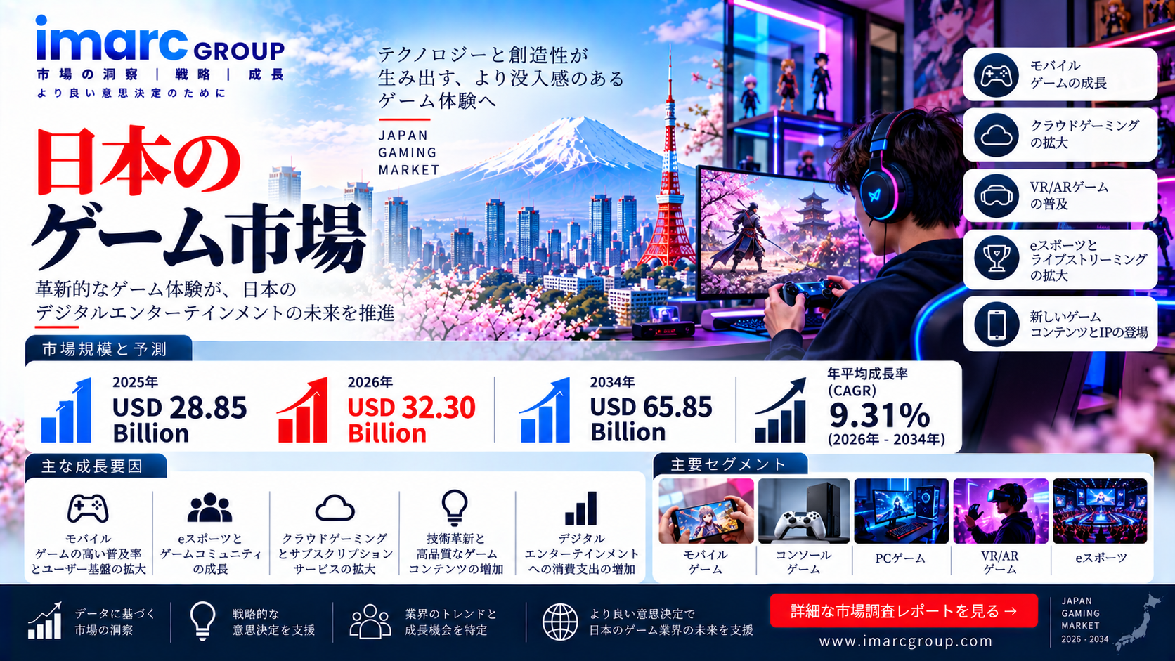 日本のゲーム市場、2034年までに658億5000万米ドルに到達へ ― 年平均成長率（CAGR）9.31%で拡大 | IMARCグループ