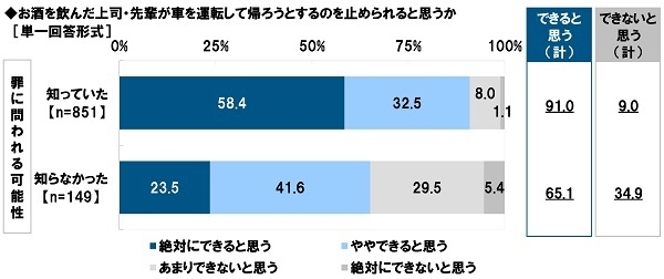 お酒を飲んだ同僚が車を運転して帰ろうとするのを止められると思うか(教唆・ほう助の認知別)