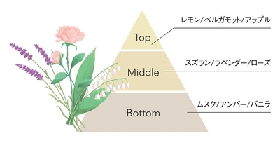 グリーンフローラルブーケの香り