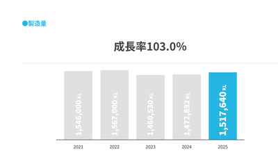 製造量