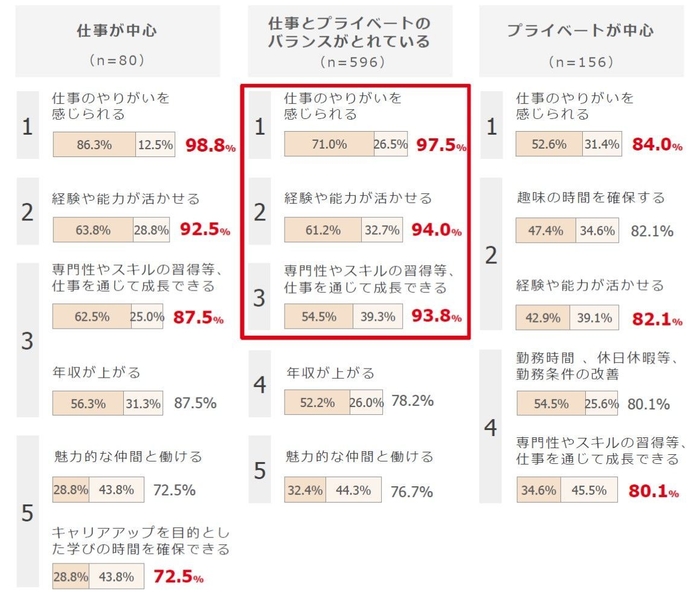 図3.【理想の仕事とプライベートのバランスごとの上位項目】転職で実現したいことについて教えてください(SAMX)