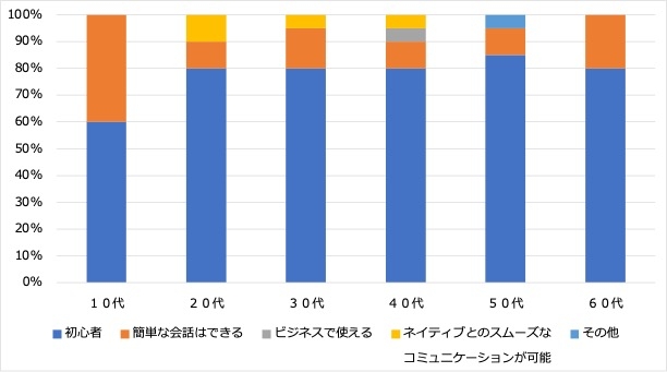 ＜2:学びたい言語の語学レベル＞