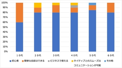 <2:学びたい言語の語学レベル>
