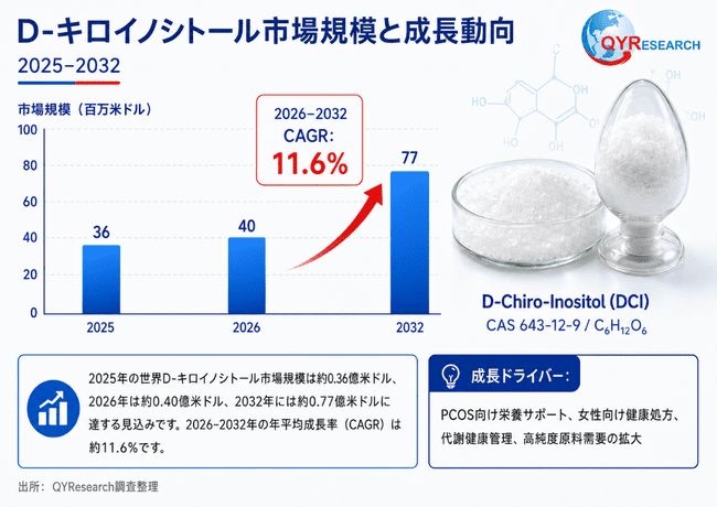 図. 世界のD-キロ-イノシトール市場規模(百万米ドル)、2025 VS 2026 VS 2032