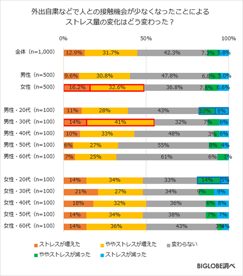 外出自粛などで人との接触機会が少なくなったことによるストレス量の変化はどう変わった?