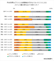 外出自粛による人との接触機会の減少で4割以上がストレス増 　BIGLOBEが「2020年に関する意識調査」第2弾を発表　 ～感染予防対策は全体の8割が「できた」と回答、 「できなかった」割合の最多は30代男性～