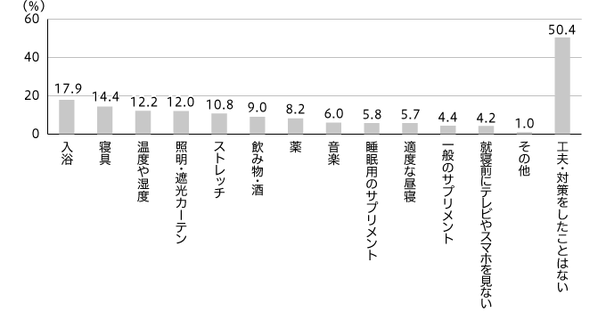 【図3】睡眠のための工夫(複数回答・n=989)